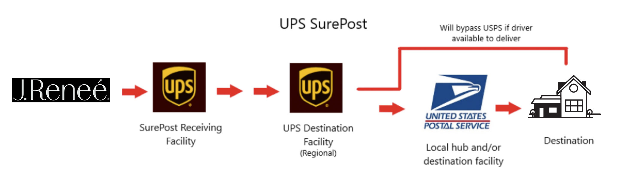 UPS SurePost shipping working graphic